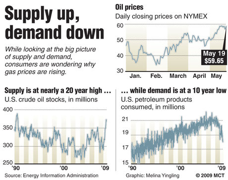 Gas Price Up Demand Down